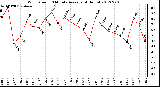 Milwaukee Weather Wind Speed<br>10 Minute Average<br>(4 Hours)