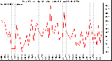 Milwaukee Weather Wind Speed<br>by Minute mph<br>(1 Hour)