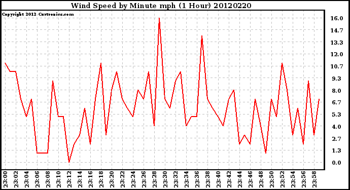 Milwaukee Weather Wind Speed<br>by Minute mph<br>(1 Hour)