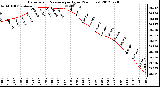 Milwaukee Weather Barometric Pressure<br>per Hour<br>(24 Hours)