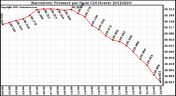 Milwaukee Weather Barometric Pressure<br>per Hour<br>(24 Hours)