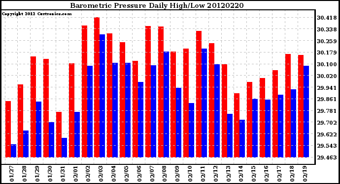 Milwaukee Weather Barometric Pressure<br>Daily High/Low