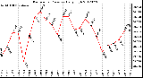 Milwaukee Weather Barometric Pressure<br>Daily High