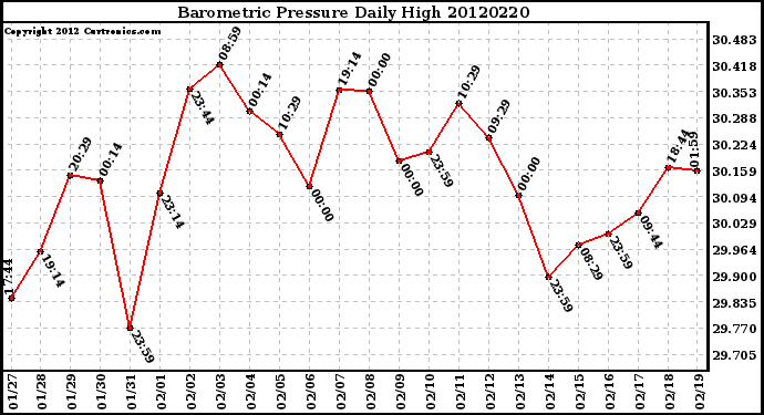 Milwaukee Weather Barometric Pressure<br>Daily High