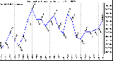 Milwaukee Weather Barometric Pressure<br>Daily Low