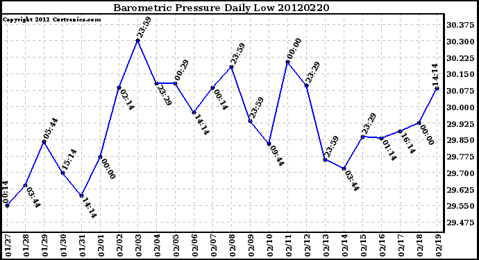 Milwaukee Weather Barometric Pressure<br>Daily Low