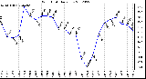 Milwaukee Weather Wind Chill<br>Daily Low