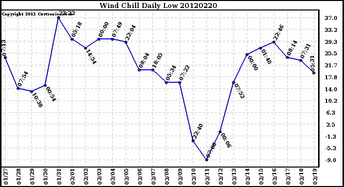 Milwaukee Weather Wind Chill<br>Daily Low