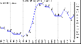 Milwaukee Weather Wind Chill<br>(24 Hours)