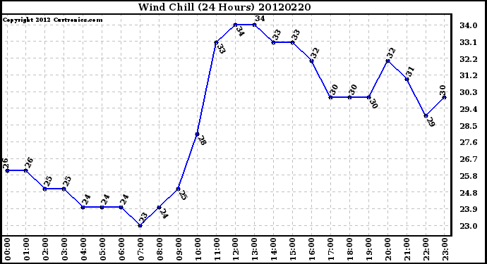 Milwaukee Weather Wind Chill<br>(24 Hours)