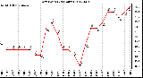 Milwaukee Weather Dew Point<br>(24 Hours)