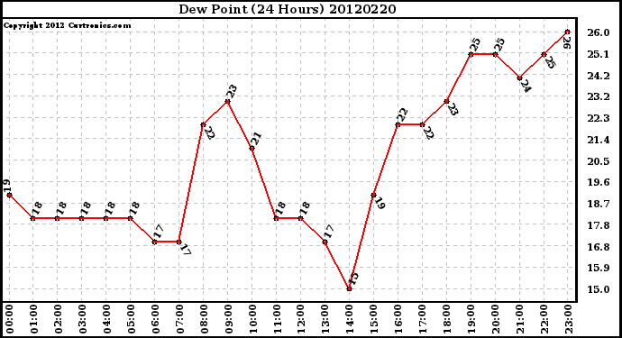 Milwaukee Weather Dew Point<br>(24 Hours)