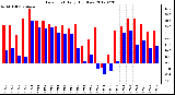 Milwaukee Weather Dew Point<br>Daily High/Low