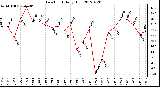 Milwaukee Weather Dew Point<br>Daily High