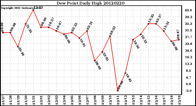 Milwaukee Weather Dew Point<br>Daily High