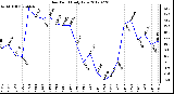 Milwaukee Weather Dew Point<br>Daily Low