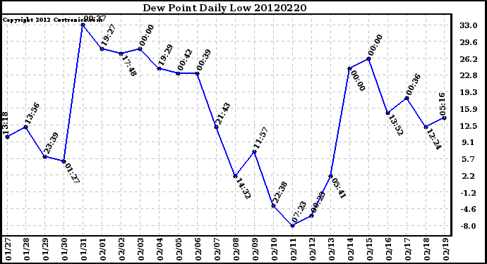 Milwaukee Weather Dew Point<br>Daily Low