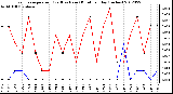 Milwaukee Weather Evapotranspiration<br>(Red) vs Rain (Blue)<br>per Day (Inches)