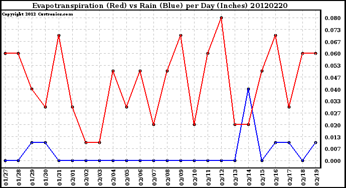 Milwaukee Weather Evapotranspiration<br>(Red) vs Rain (Blue)<br>per Day (Inches)