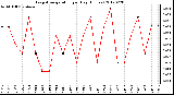 Milwaukee Weather Evapotranspiration<br>per Day (Inches)