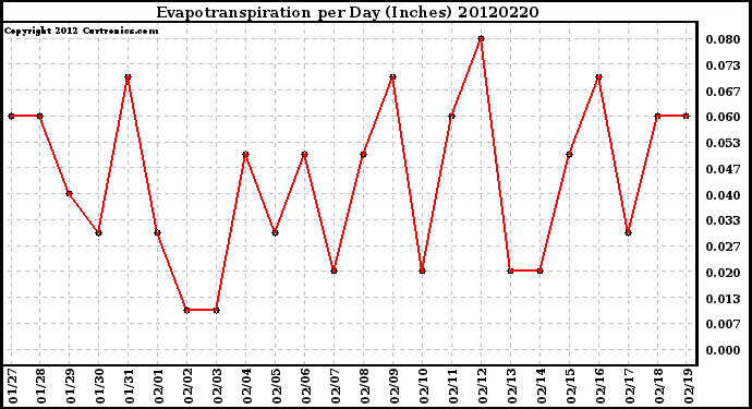 Milwaukee Weather Evapotranspiration<br>per Day (Inches)