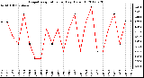 Milwaukee Weather Evapotranspiration<br>per Day (Oz/sq ft)