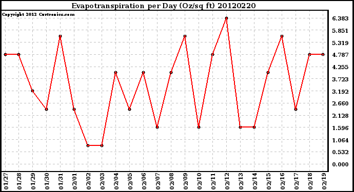 Milwaukee Weather Evapotranspiration<br>per Day (Oz/sq ft)