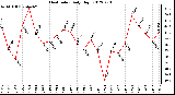 Milwaukee Weather Heat Index<br>Daily High