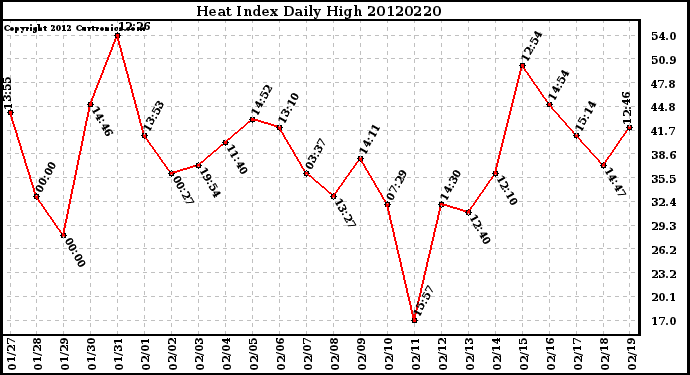 Milwaukee Weather Heat Index<br>Daily High