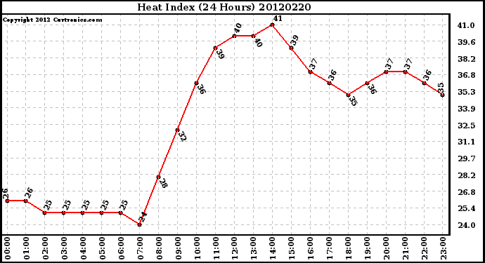 Milwaukee Weather Heat Index<br>(24 Hours)