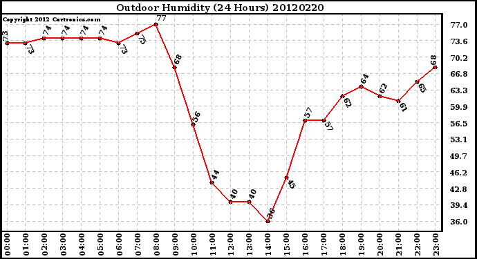 Milwaukee Weather Outdoor Humidity<br>(24 Hours)