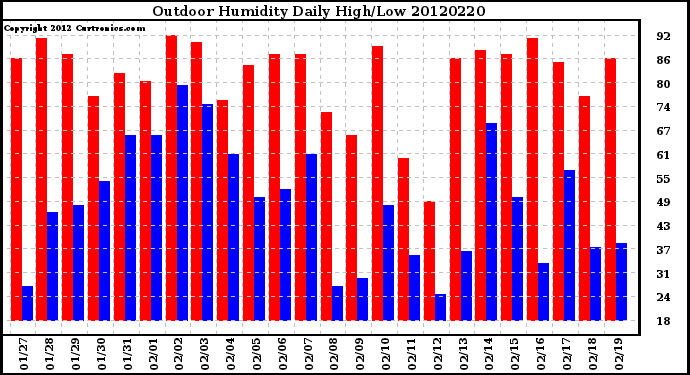 Milwaukee Weather Outdoor Humidity<br>Daily High/Low