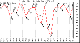 Milwaukee Weather Outdoor Humidity<br>Daily High