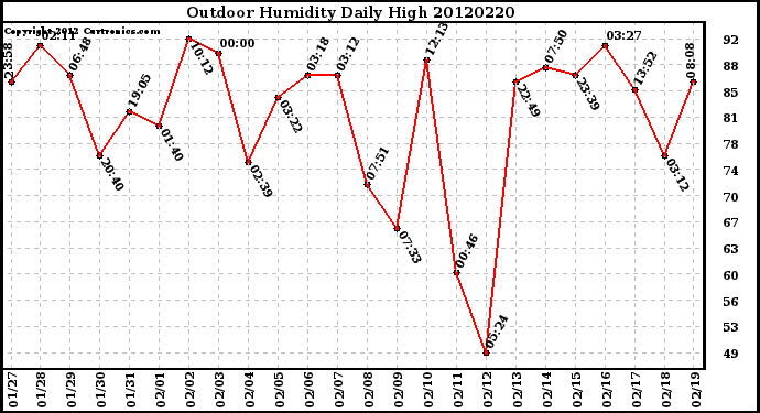 Milwaukee Weather Outdoor Humidity<br>Daily High