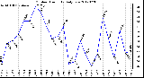 Milwaukee Weather Outdoor Humidity<br>Daily Low