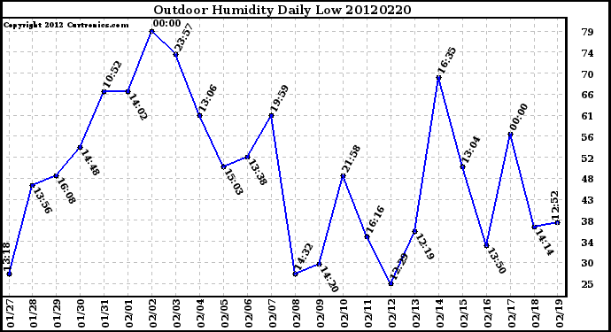 Milwaukee Weather Outdoor Humidity<br>Daily Low