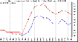 Milwaukee Weather Outdoor Temperature (Red)<br>vs Wind Chill (Blue)<br>(24 Hours)