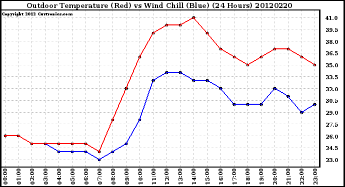 Milwaukee Weather Outdoor Temperature (Red)<br>vs Wind Chill (Blue)<br>(24 Hours)