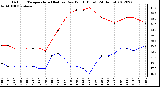 Milwaukee Weather Outdoor Temperature (Red)<br>vs Dew Point (Blue)<br>(24 Hours)