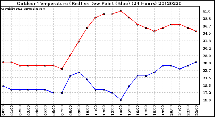 Milwaukee Weather Outdoor Temperature (Red)<br>vs Dew Point (Blue)<br>(24 Hours)