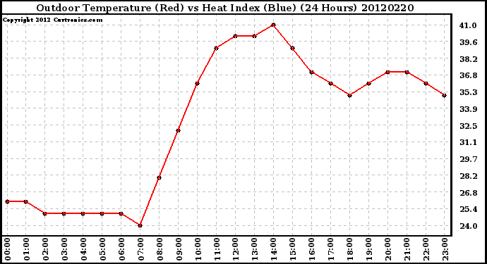 Milwaukee Weather Outdoor Temperature (Red)<br>vs Heat Index (Blue)<br>(24 Hours)