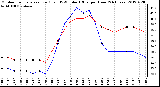 Milwaukee Weather Outdoor Temperature (Red)<br>vs THSW Index (Blue)<br>per Hour<br>(24 Hours)