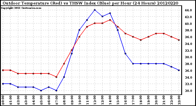 Milwaukee Weather Outdoor Temperature (Red)<br>vs THSW Index (Blue)<br>per Hour<br>(24 Hours)