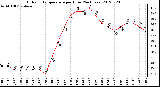 Milwaukee Weather Outdoor Temperature<br>per Hour<br>(24 Hours)