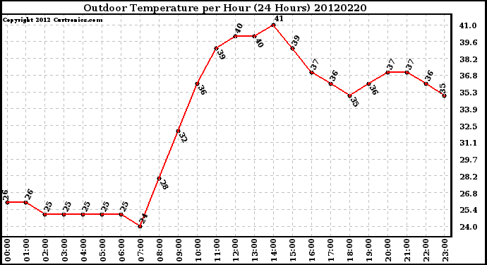 Milwaukee Weather Outdoor Temperature<br>per Hour<br>(24 Hours)