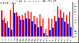 Milwaukee Weather Outdoor Temperature<br>Daily High/Low