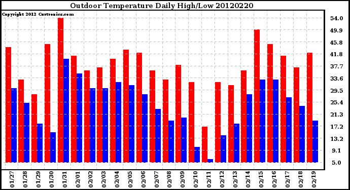 Milwaukee Weather Outdoor Temperature<br>Daily High/Low