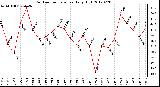 Milwaukee Weather Outdoor Temperature<br>Daily High