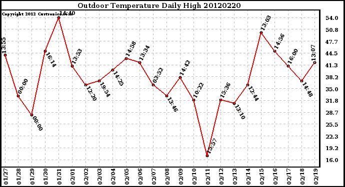 Milwaukee Weather Outdoor Temperature<br>Daily High