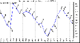 Milwaukee Weather Outdoor Temperature<br>Daily Low